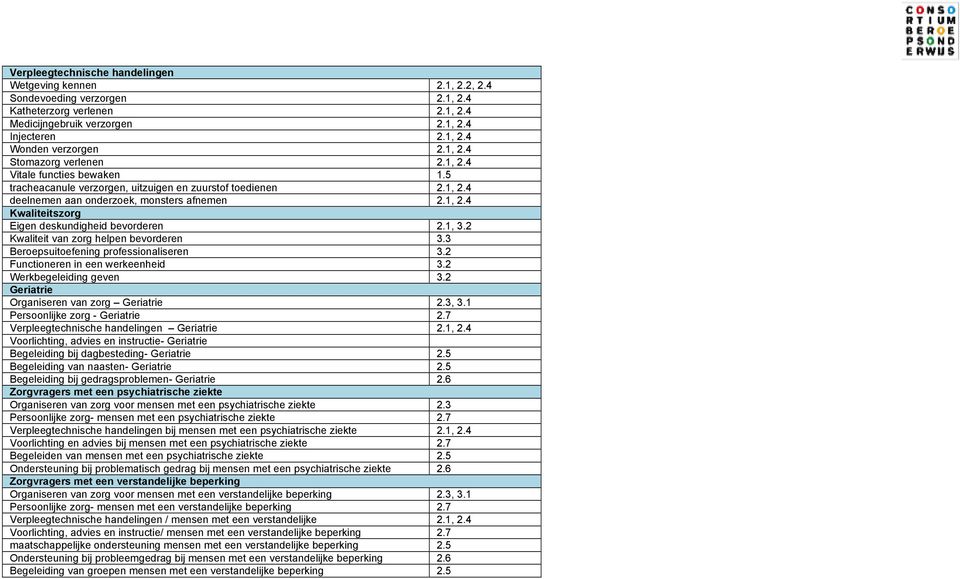 1, 3.2 Kwaliteit van zorg helpen bevorderen 3.3 Beroepsuitoefening professionaliseren 3.2 Functioneren in een werkeenheid 3.2 Werkbegeleiding geven 3.2 Geriatrie Organiseren van zorg Geriatrie 2.3, 3.