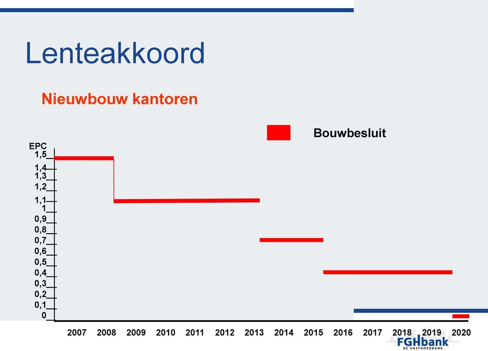 0,2 0,1 0 Bouwbesluit 2007 2008 2009 2010