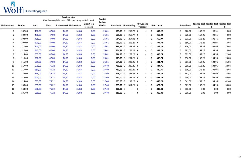 deel B Toeslag deel C 1 102,00 490,00 47,00 14,50 31,88 0,00 26,61 609,99 250,77-359,22 526,00 152,26 98,51 0,00 2 102,00 490,00 47,00 14,50 31,88 0,00 26,61 609,99 250,77-359,22 526,00 152,26 98,51