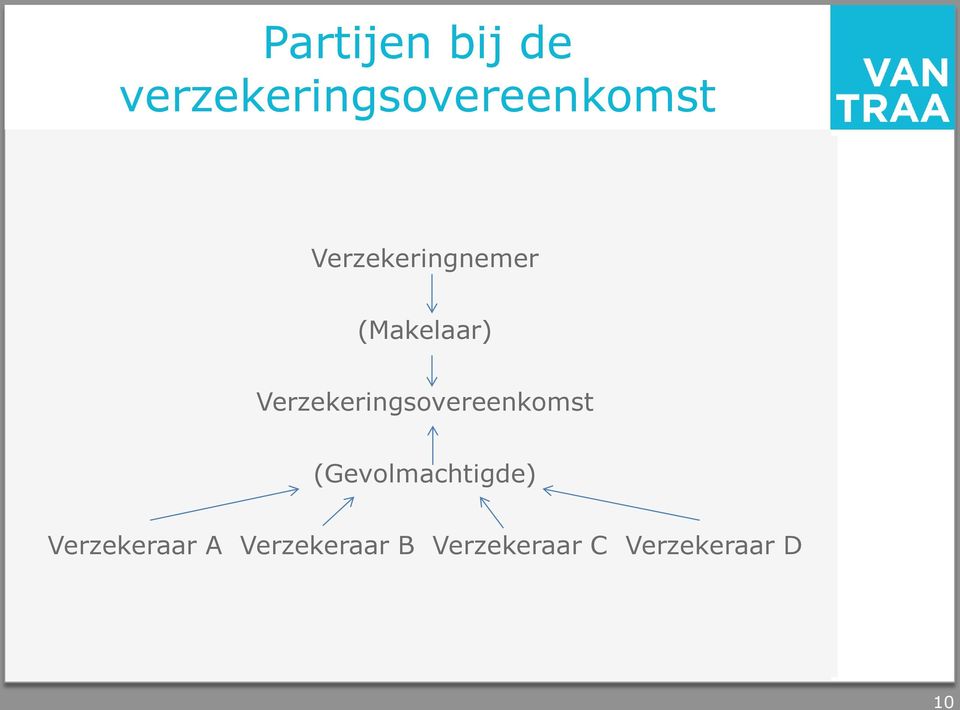 Verzekeringsovereenkomst (Gevolmachtigde)