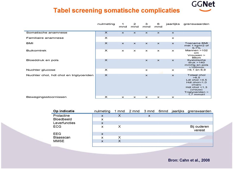 Nuchter chol, hdl chol en triglyceriden X x x Totaal chol >6,5 Ldl chol >4,5 Hdl chol<1,0 (man) Hdl chol <1,3 (vrouw) Triglyceriden > 1,7 mmol/l Bewegingsstoornissen X x x x x x Op