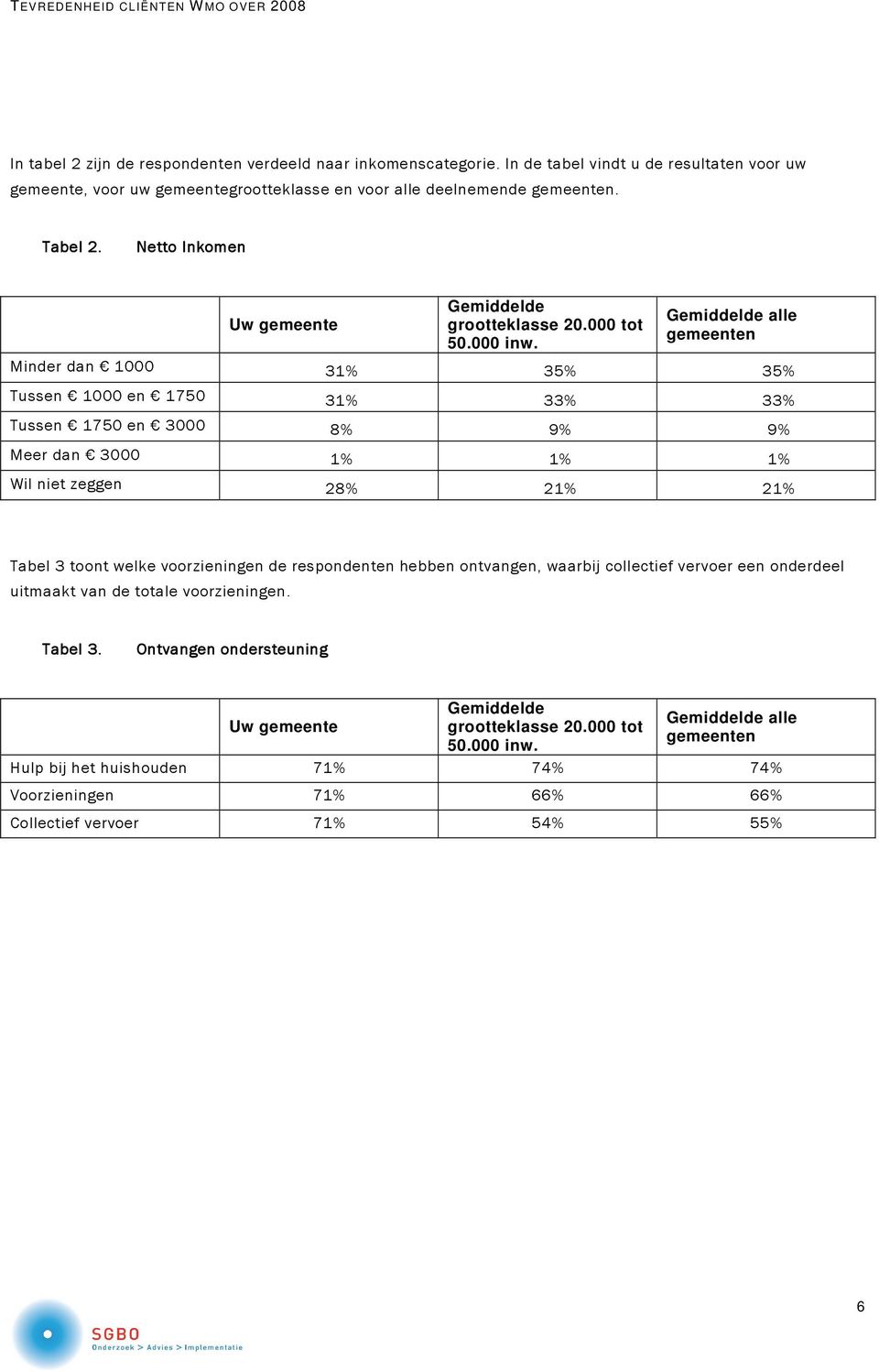 Gemiddelde alle gemeenten Minder dan 000 3% 35% 35% Tussen 000 en 750 3% 33% 33% Tussen 750 en 3000 8% 9% 9% Meer dan 3000 % % % Wil niet zeggen 28% 2% 2% Tabel 3 toont welke voorzieningen de