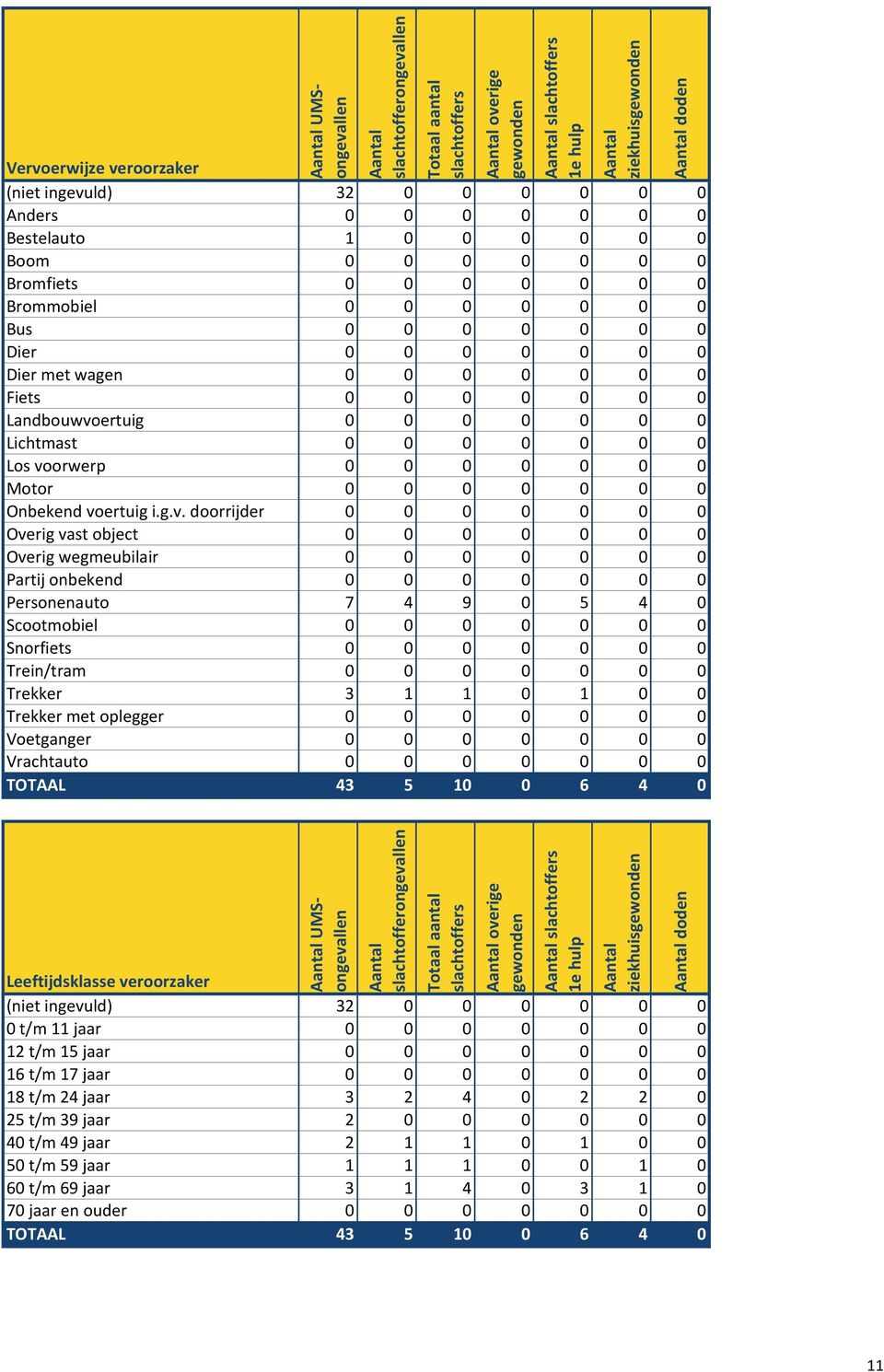voertuig i.g.v. doorrijder 0 0 0 0 0 0 0 Overig vast object 0 0 0 0 0 0 0 Overig wegmeubilair 0 0 0 0 0 0 0 Partij onbekend 0 0 0 0 0 0 0 Personenauto 7 4 9 0 5 4 0 Scootmobiel 0 0 0 0 0 0 0