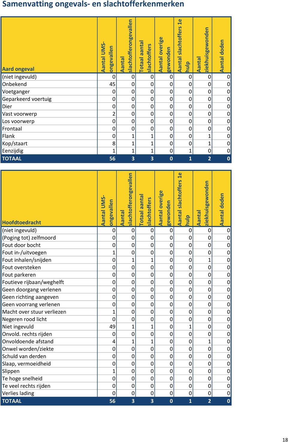 UMSongevallen overige 1e hulp Hoofdtoedracht (niet ingevuld) 0 0 0 0 0 0 0 (Poging tot) zelfmoord 0 0 0 0 0 0 0 Fout door bocht 0 0 0 0 0 0 0 Fout in-/uitvoegen 1 0 0 0 0 0 0 Fout inhalen/snijden 0 1