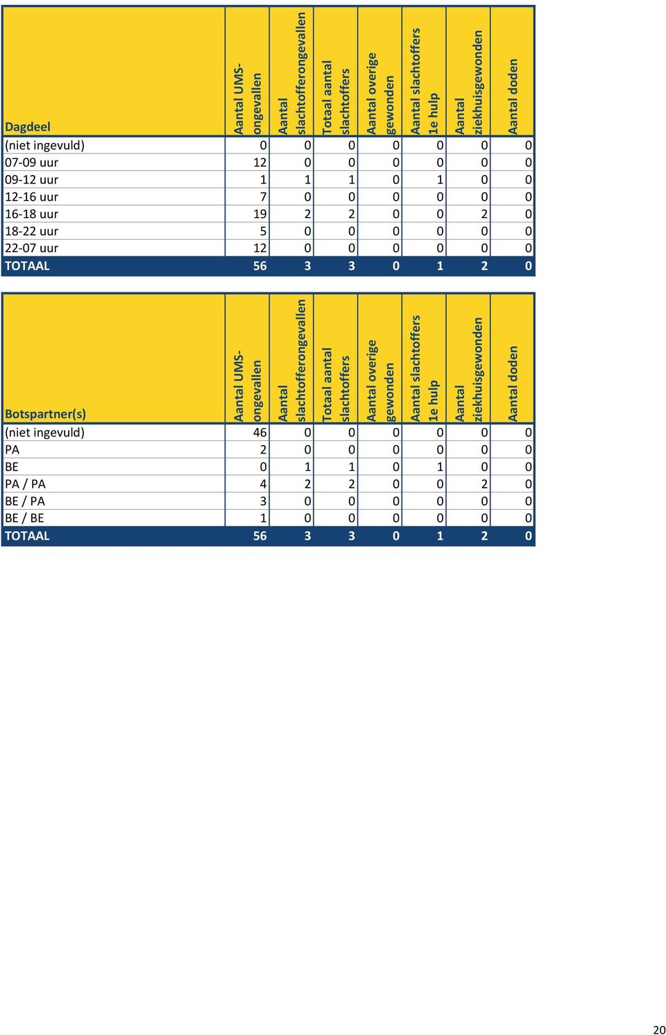 3 3 0 1 2 0 doden UMSongevallen overige 1e hulp Botspartner(s) (niet ingevuld) 46 0 0 0 0 0 0 PA 2 0 0 0 0 0 0