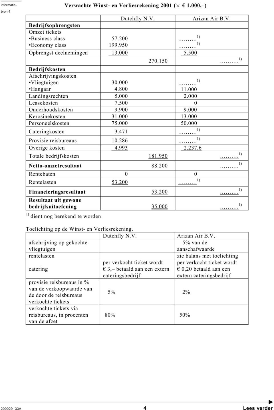 000 13.000 Personeelskosten 75.000 50.000 Cateringkosten 3.471. 1) Provisie reisbureaus 10.286. 1) Overige kosten 4.993 2.237,6 Totale bedrijfskosten 181.950. 1) Netto-omzetresultaat 88.200.