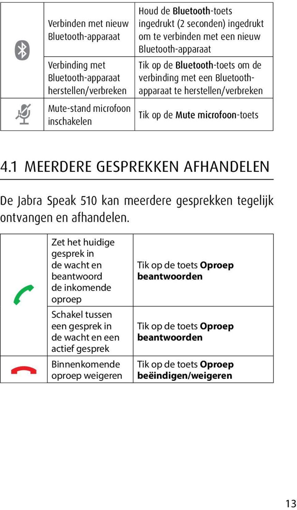 1 MEERDERE GESPREKKEN AFHANDELEN De Jabra Speak 510 kan meerdere gesprekken tegelijk ontvangen en afhandelen.