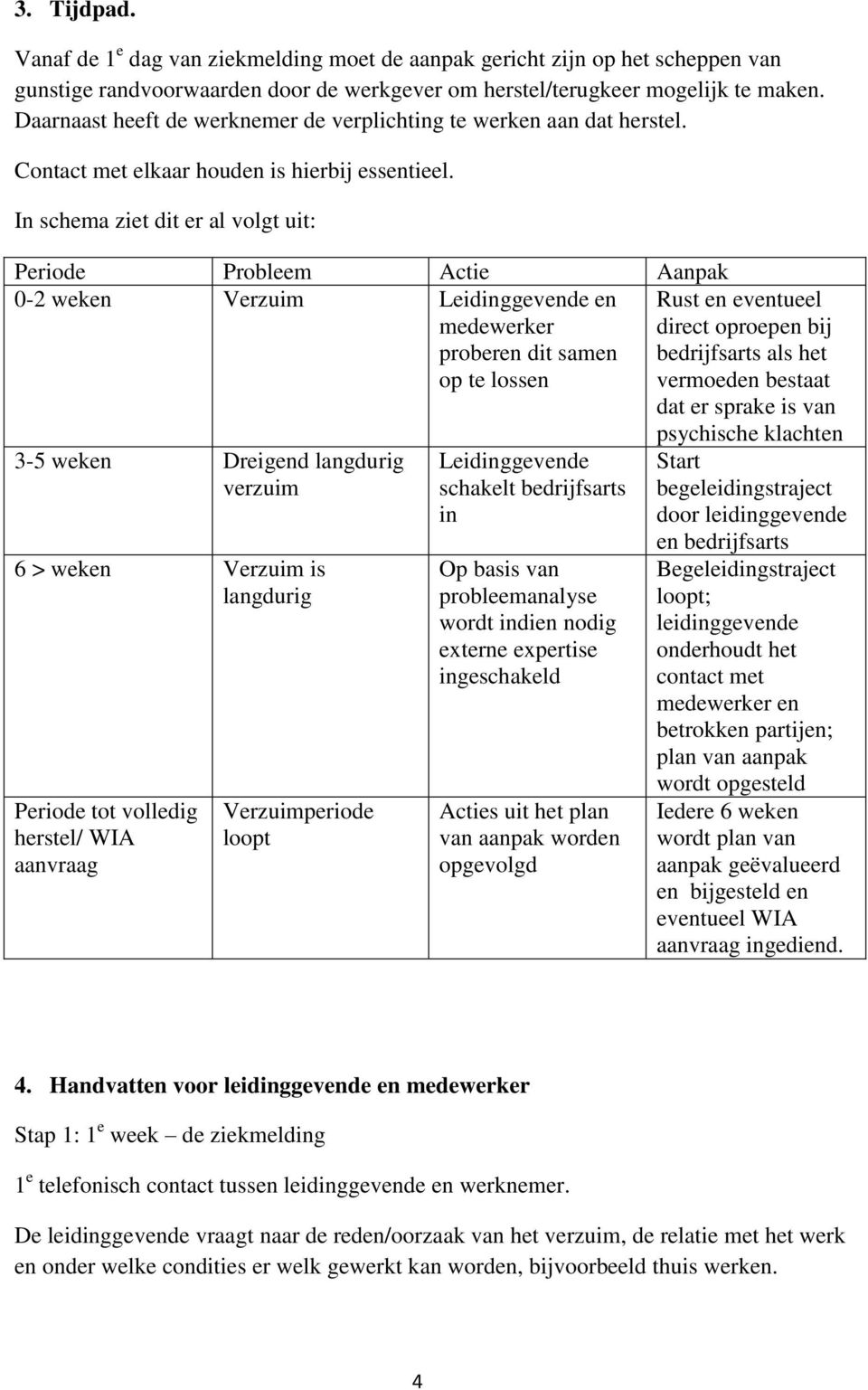 In schema ziet dit er al volgt uit: Periode Probleem Actie Aanpak 0-2 weken Verzuim Leidinggevende en medewerker proberen dit samen op te lossen Rust en eventueel direct oproepen bij bedrijfsarts als