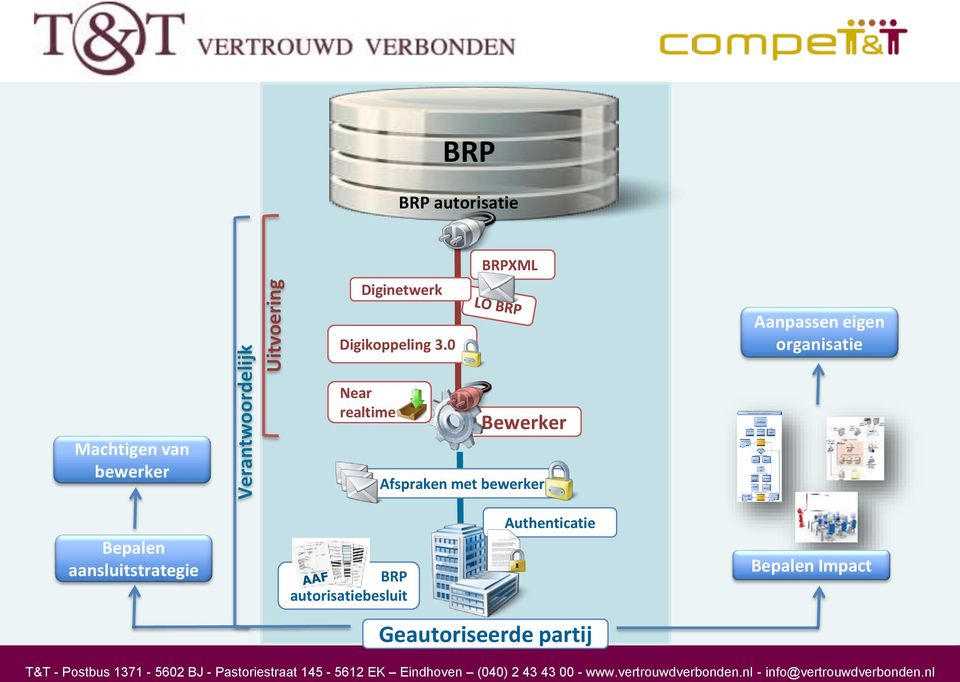 0 BRPXML Aanpassen eigen organisatie Machtigen van bewerker Near