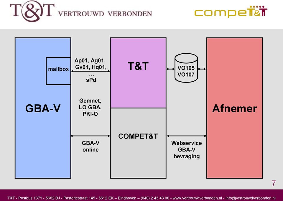 LO GBA, PKI-O Afnemer GBA-V online