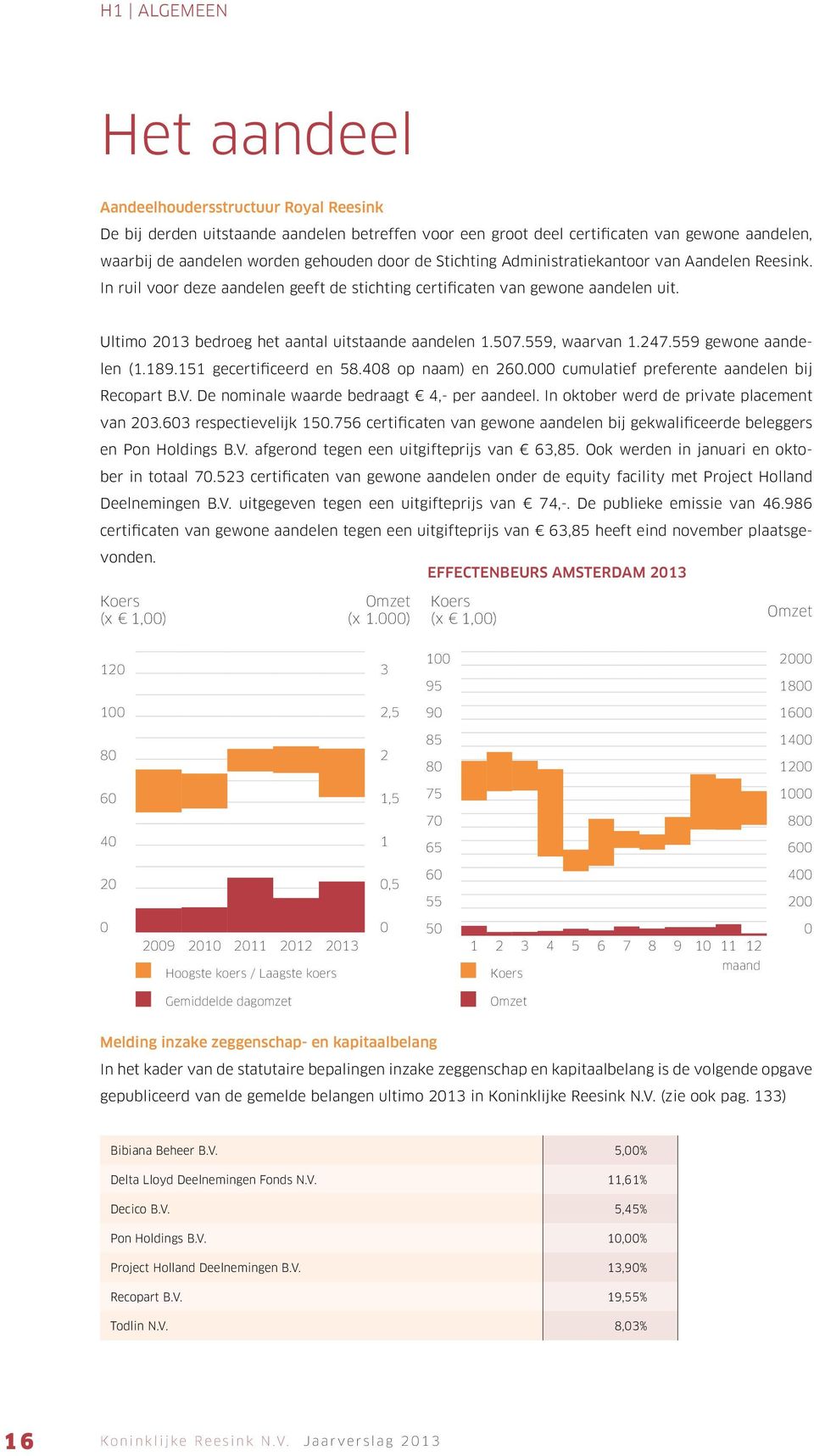 507.559, waarvan 1.247.559 gewone aandelen (1.189.151 gecertificeerd en 58.408 op naam) en 260.000 cumulatief preferente aandelen bij Recopart B.V. De nominale waarde bedraagt 4,- per aandeel.