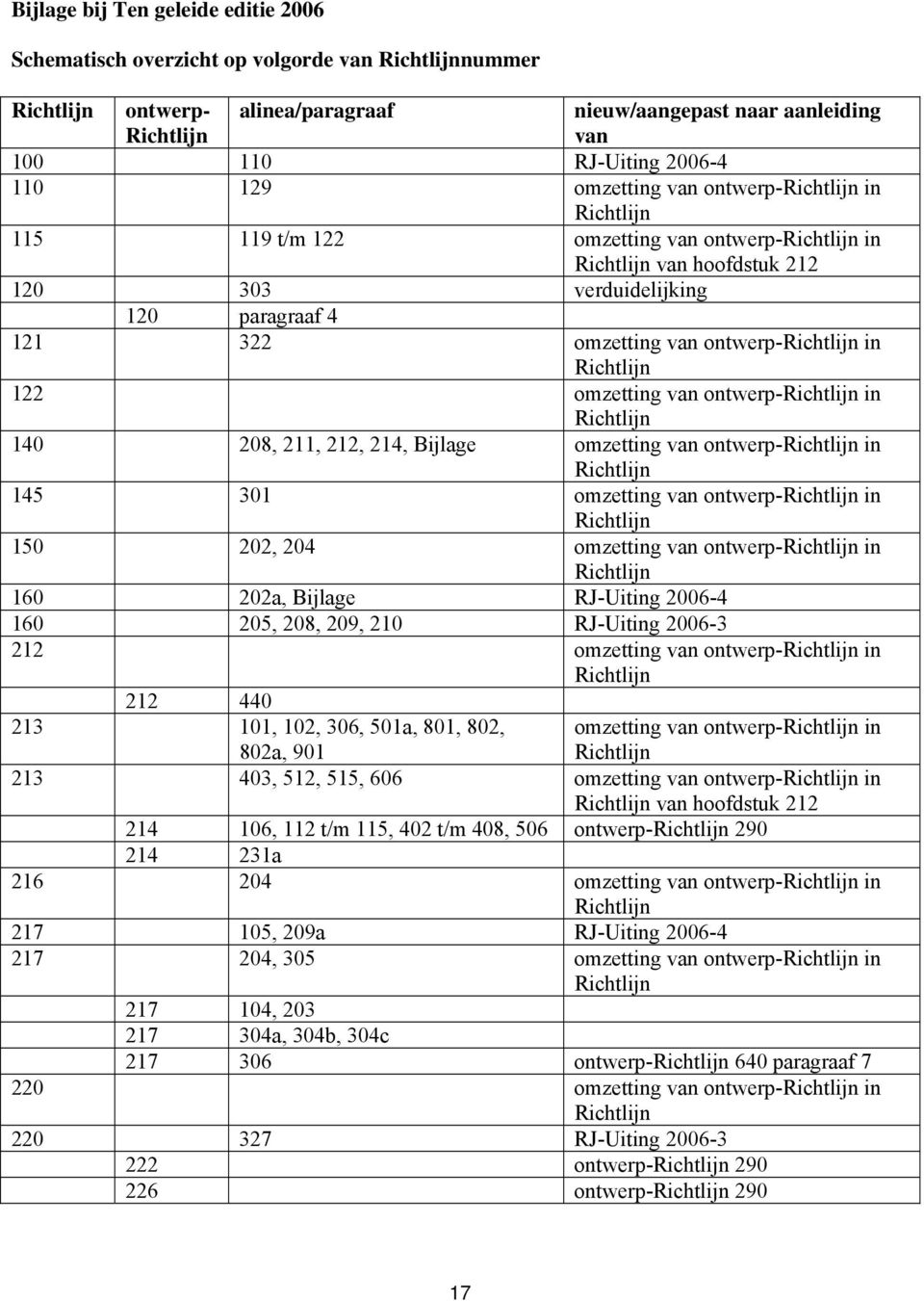 omzetting van ontwerp- in 145 301 omzetting van ontwerp- in 150 202, 204 omzetting van ontwerp- in 160 202a, Bijlage RJ-Uiting 2006-4 160 205, 208, 209, 210 RJ-Uiting 2006-3 212 omzetting van