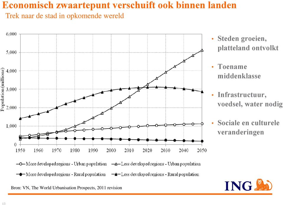 middenklasse Infrastructuur, voedsel, water nodig Sociale en