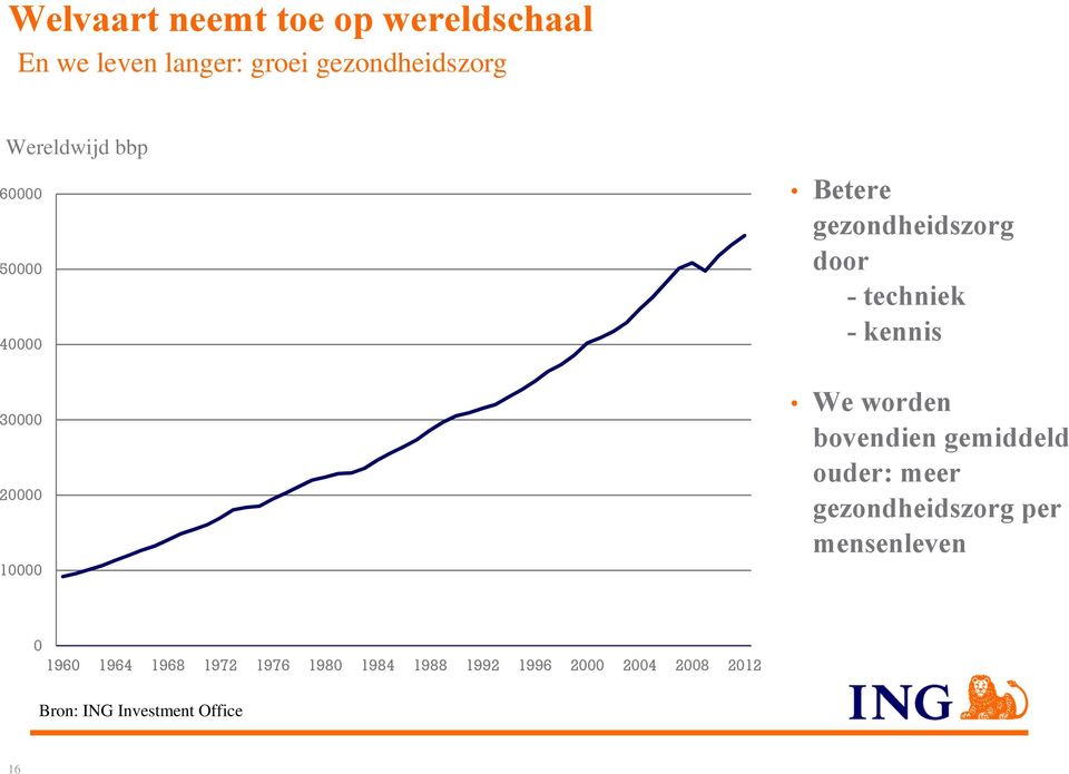 We worden bovendien gemiddeld ouder: meer gezondheidszorg per mensenleven 0 1960 1964