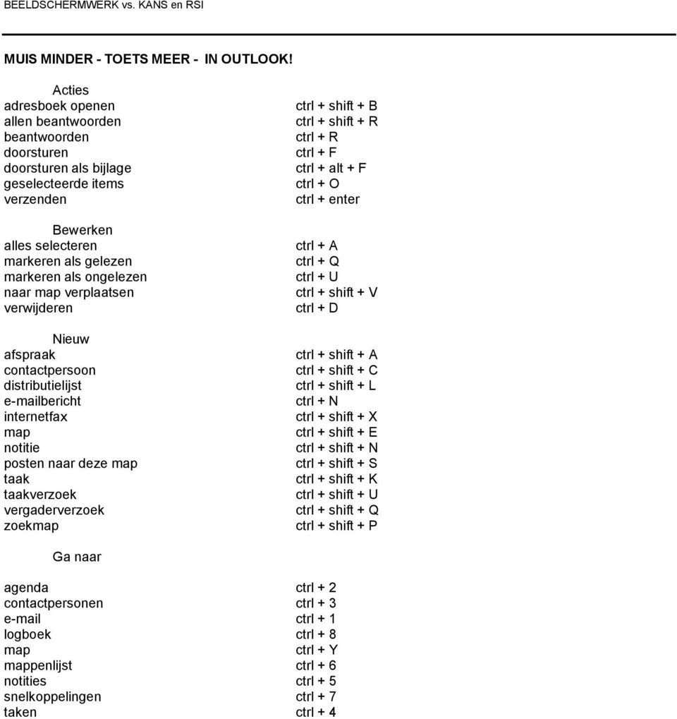verplaatsen verwijderen Nieuw afspraak contactpersoon distributielijst e-mailbericht internetfax map notitie posten naar deze map taak taakverzoek vergaderverzoek zoekmap ctrl + shift + B ctrl +