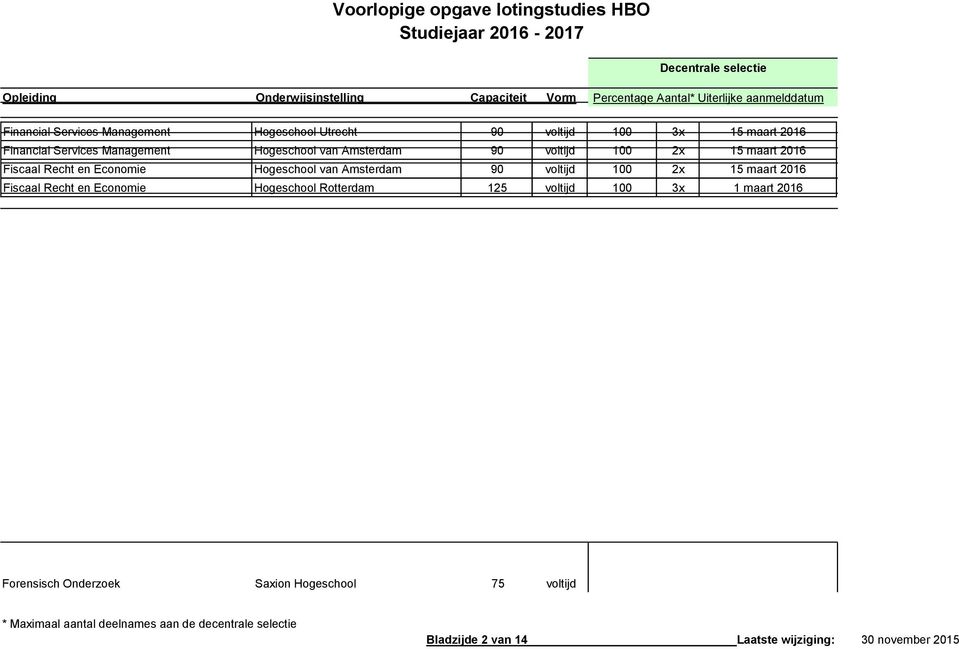 Amsterdam 90 voltijd 100 2x 15 maart 2016 Fiscaal Recht en Economie Hogeschool Rotterdam 125 voltijd 100 3x