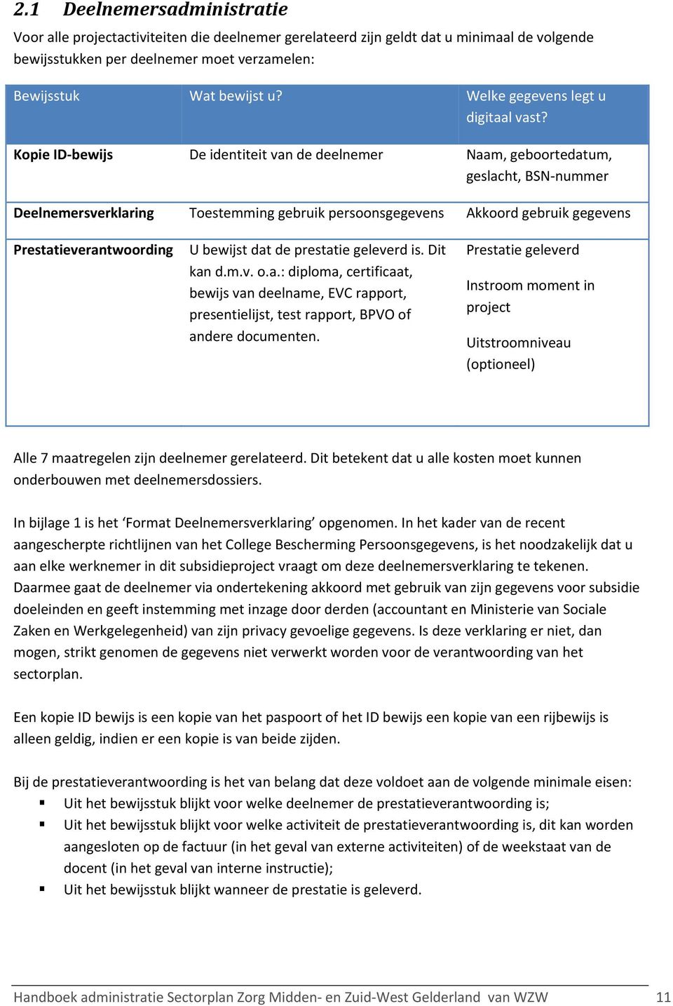 Kopie ID bewijs De identiteit van de deelnemer Naam, geboortedatum, geslacht, BSN nummer Deelnemersverklaring Toestemming gebruik persoonsgegevens Akkoord gebruik gegevens Prestatieverantwoording U