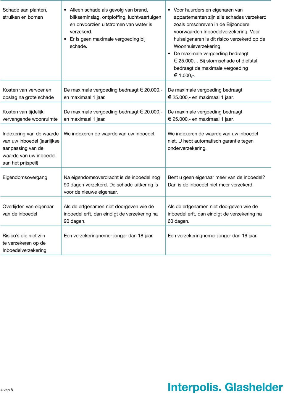 Voor huiseigenaren is dit risico verzekerd op de Woonhuisverzekering. De maximale vergoeding bedraagt e 25.000,-. Bij stormschade of diefstal bedraagt de maximale vergoeding e 1.000,-. Kosten van vervoer en opslag na grote schade De maximale vergoeding bedraagt e 20.