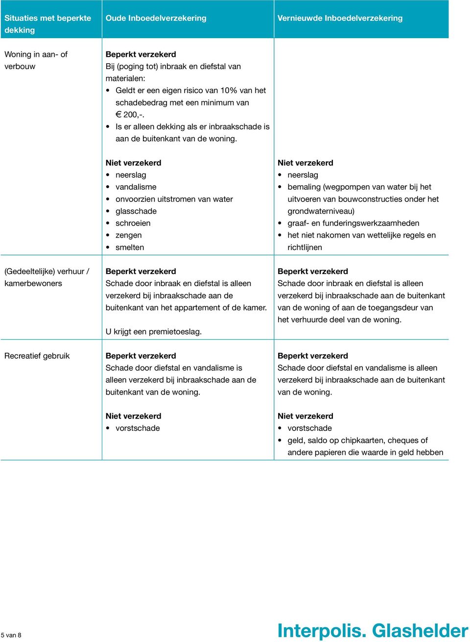 neerslag vandalisme onvoorzien uitstromen van water glasschade schroeien zengen smelten neerslag bemaling (wegpompen van water bij het uitvoeren van bouwconstructies onder het grondwaterniveau)