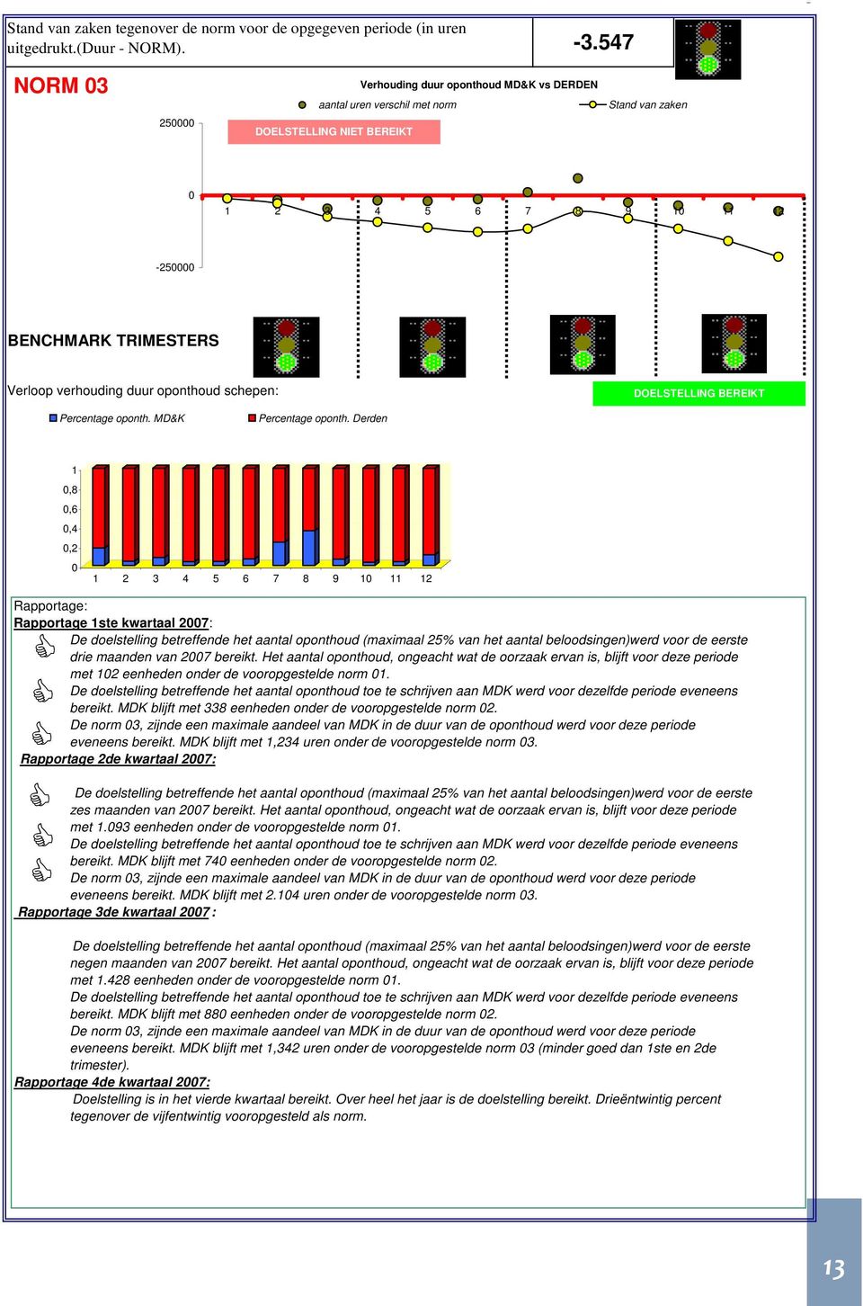 verhouding duur oponthoud schepen: DOELSTELLING BEREIKT Percentage oponth. MD&K Percentage oponth.