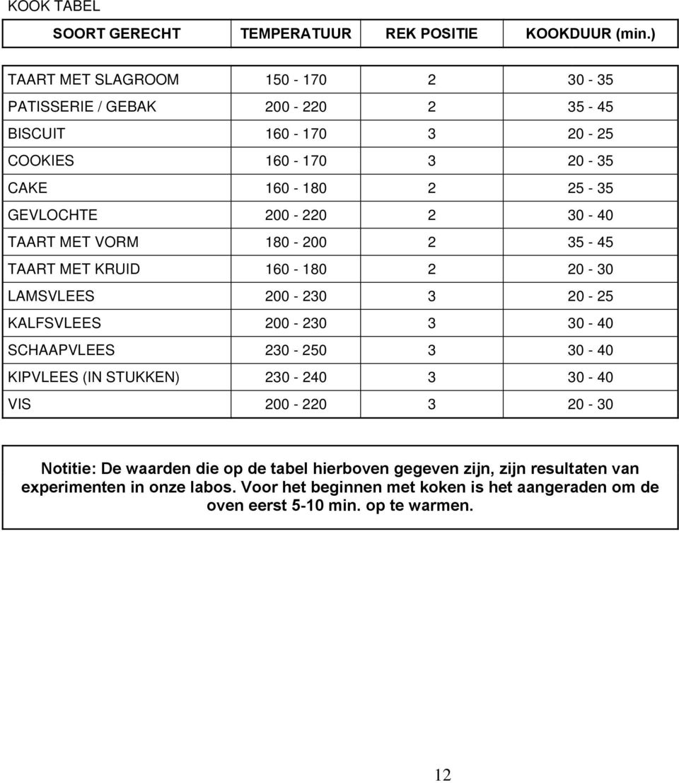 200-220 2 30-40 TAART MET VORM 180-200 2 35-45 TAART MET KRUID 160-180 2 20-30 LAMSVLEES 200-230 3 20-25 KALFSVLEES 200-230 3 30-40 SCHAAPVLEES 230-250 3