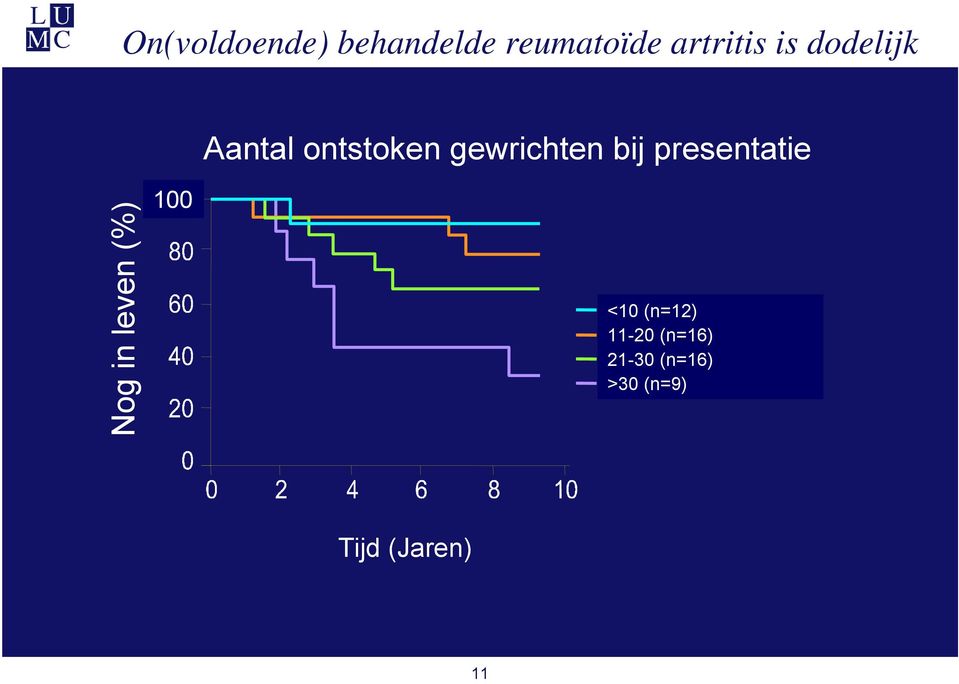 presentatie Nog in leven (%) 100 <10 (n=12)