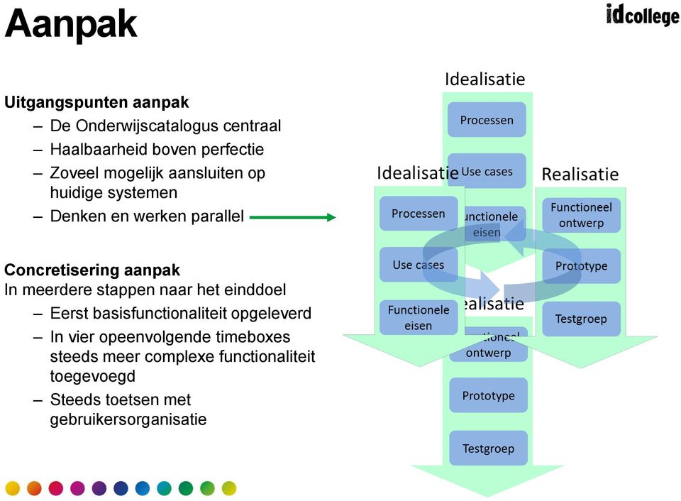 meerdere stappen naar het einddoel Eerst basisfunctionaliteit opgeleverd In vier opeenvolgende timeboxes steeds meer