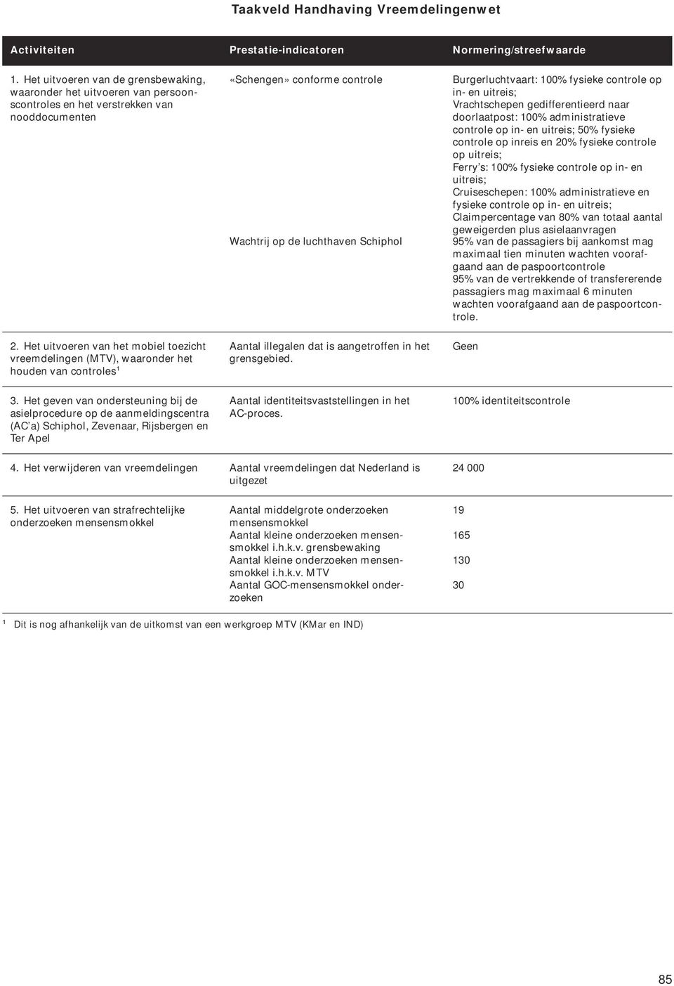 Burgerluchtvaart: 100% fysieke controle op in- en uitreis; Vrachtschepen gedifferentieerd naar doorlaatpost: 100% administratieve controle op in- en uitreis; 50% fysieke controle op inreis en 20%