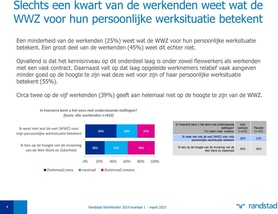 Daarnaast valt op dat laag opgeleide werknemers relatief vaak aangeven minder goed op de hoogte te zijn wat deze wet voor zijn of haar persoonlijke werksituatie betekent (55%).