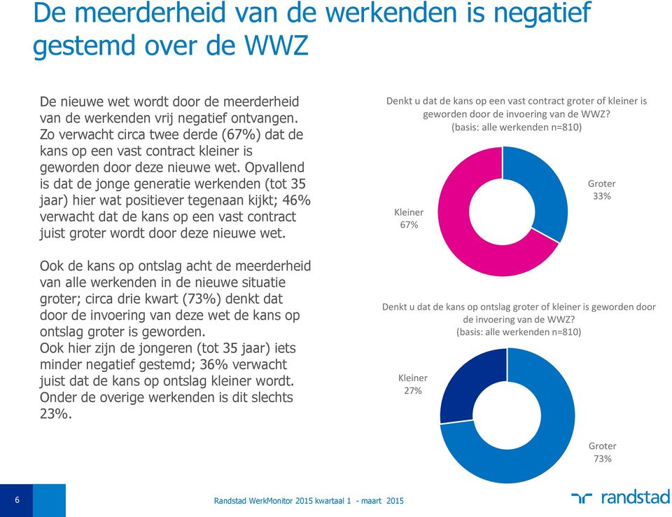 Opvallend is dat de jonge generatie werkenden (tot 35 jaar) hier wat positiever tegenaan kijkt; 46% verwacht dat de kans op een vast juist groter wordt door deze nieuwe wet.