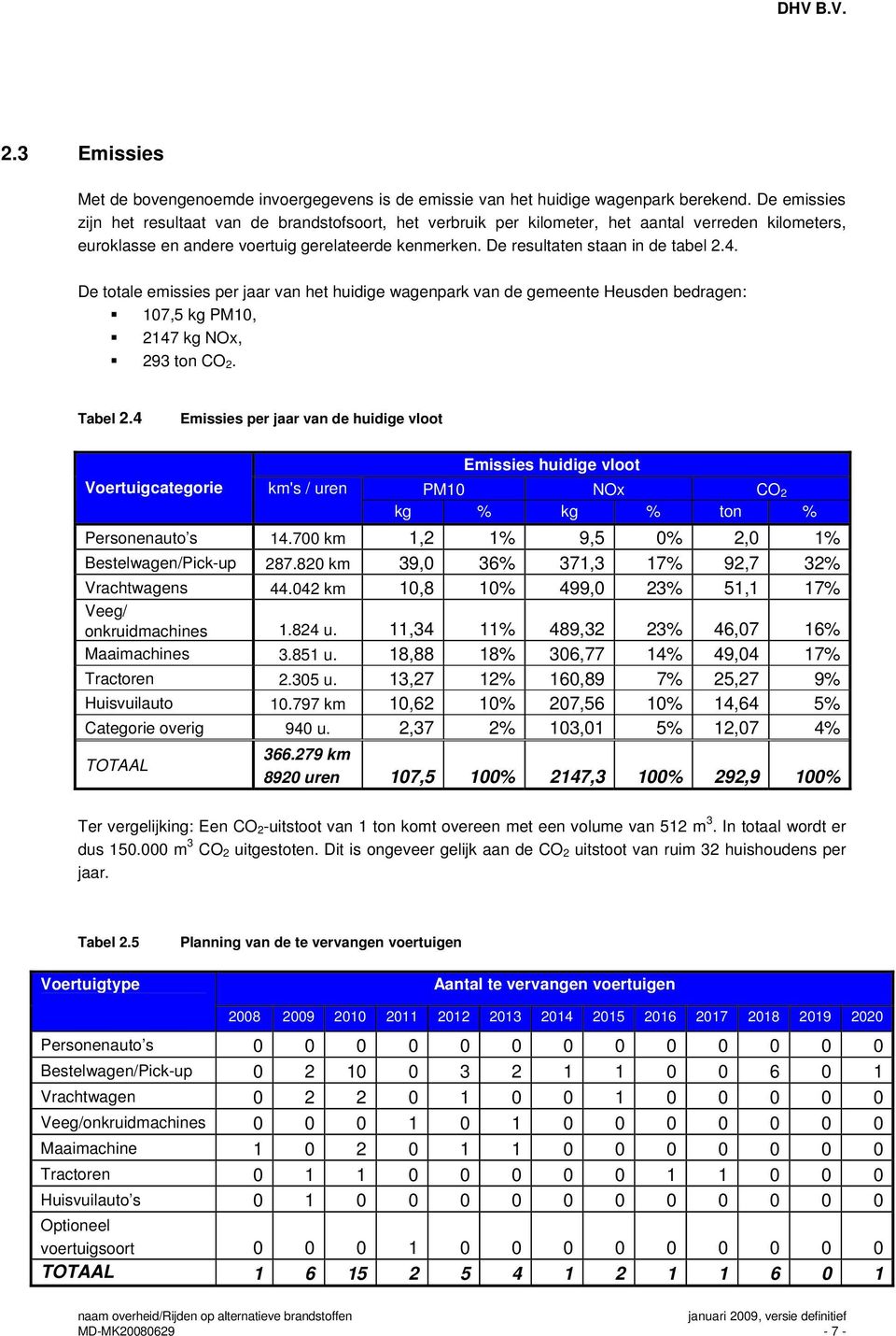 De resultaten staan in de tabel 2.4. De totale emissies per jaar van het huidige wagenpark van de gemeente Heusden bedragen: 107,5 kg PM10, 2147 kg NOx, 293 ton CO 2. Tabel 2.