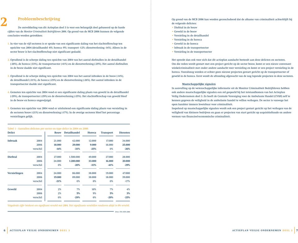 In vier van de vijf sectoren is er sprake van een significante daling van het slachtofferschap ten opzichte van 2004 (detailhandel -8%; horeca -9%; transport -12%; dienstverlening -14%).