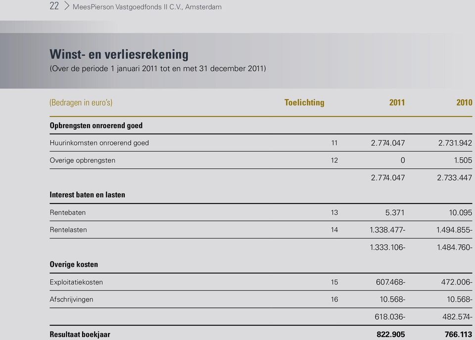 , Amsterdam Winst- en verliesrekening (Over de periode 1 januari 2011 tot en met 31 december 2011) (Bedragen in euro s) Toelichting 2011