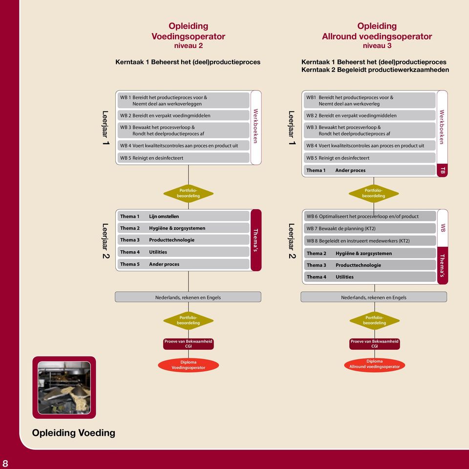 verpakt voedingmiddelen WB 3 Bewaakt het procesverloop & Rondt het deelproductieproces af WB 4 Voert kwaliteitscontroles aan proces en product uit WB 5 Reinigt en desinfecteert Thema 1 Thema 2 Thema