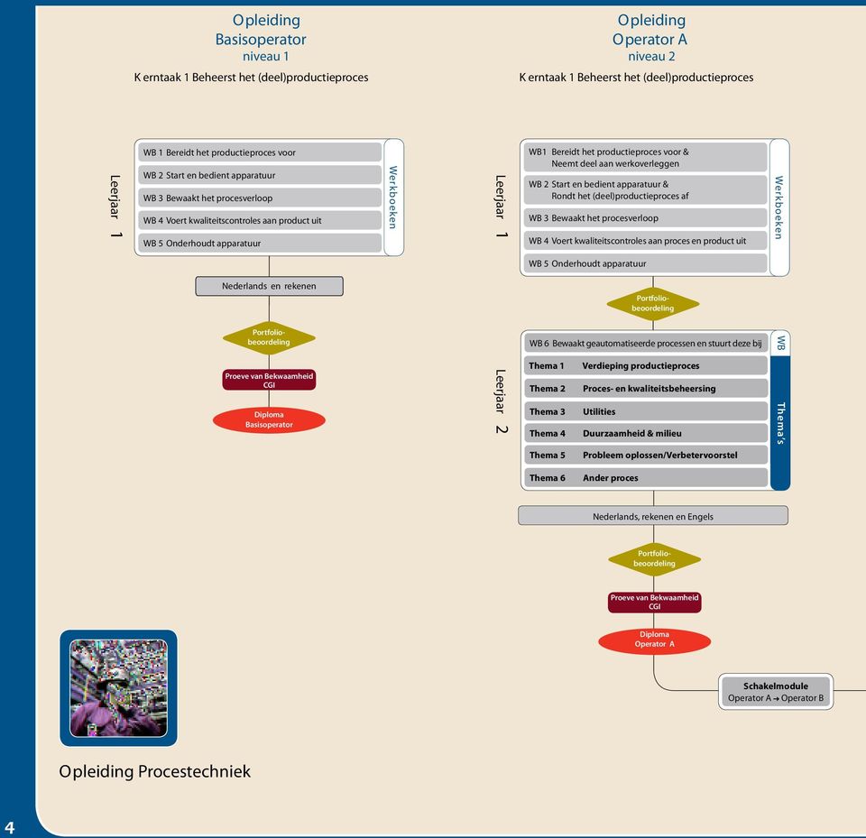 productieproces voor & Neemt deel aan werkoverleggen WB 2 Start en bedient apparatuur & Rondt het (deel)productieproces af WB 3 Bewaakt het procesverloop WB 4 Voert kwaliteitscontroles aan proces en