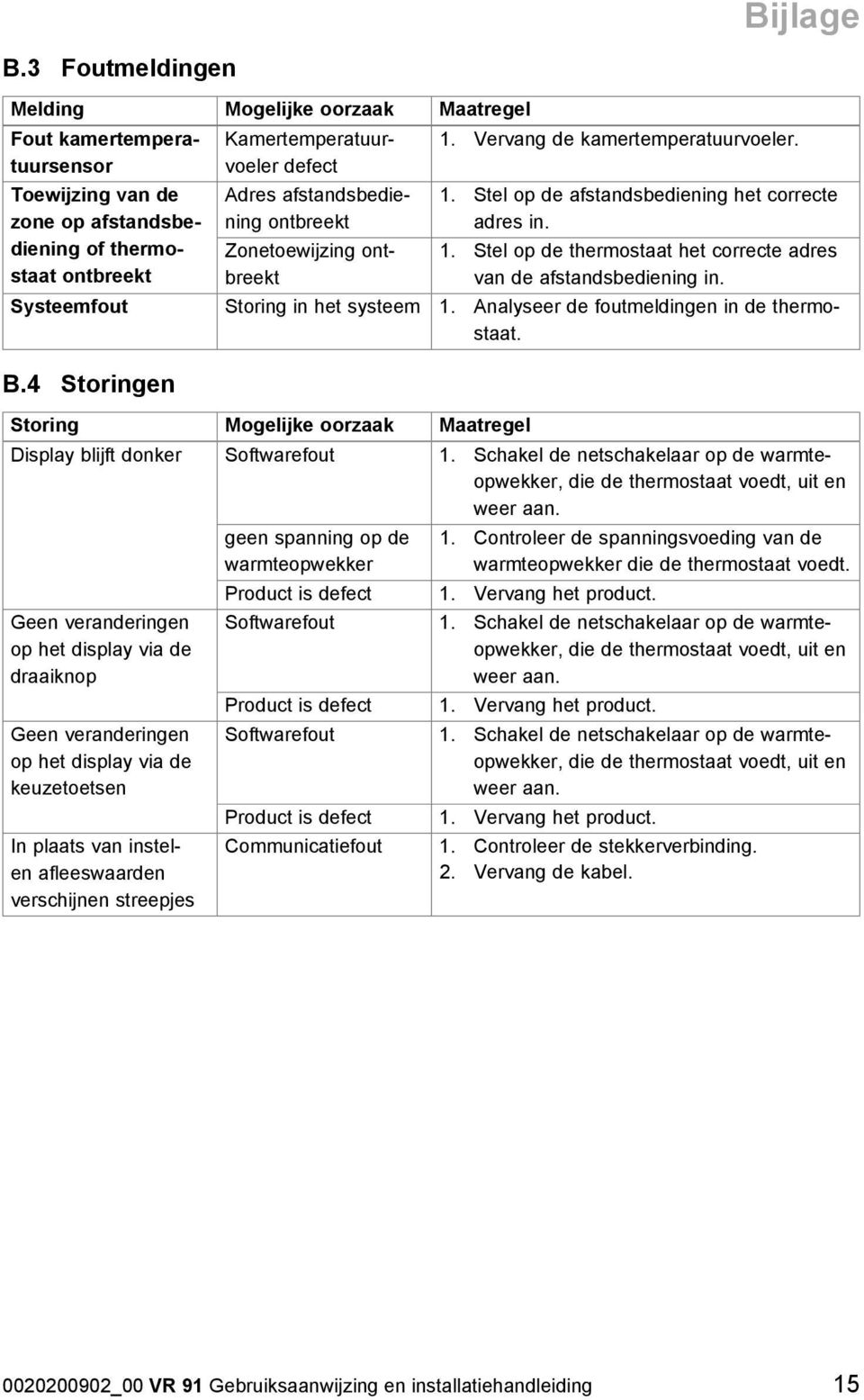 ning ontbreekt Zonetoewijzing ont breekt 1. Vervang de kamertemperatuurvoeler. 1. Stel op de afstandsbediening het correcte adres in. 1. Stel op de thermostaat het correcte adres van de afstandsbediening in.