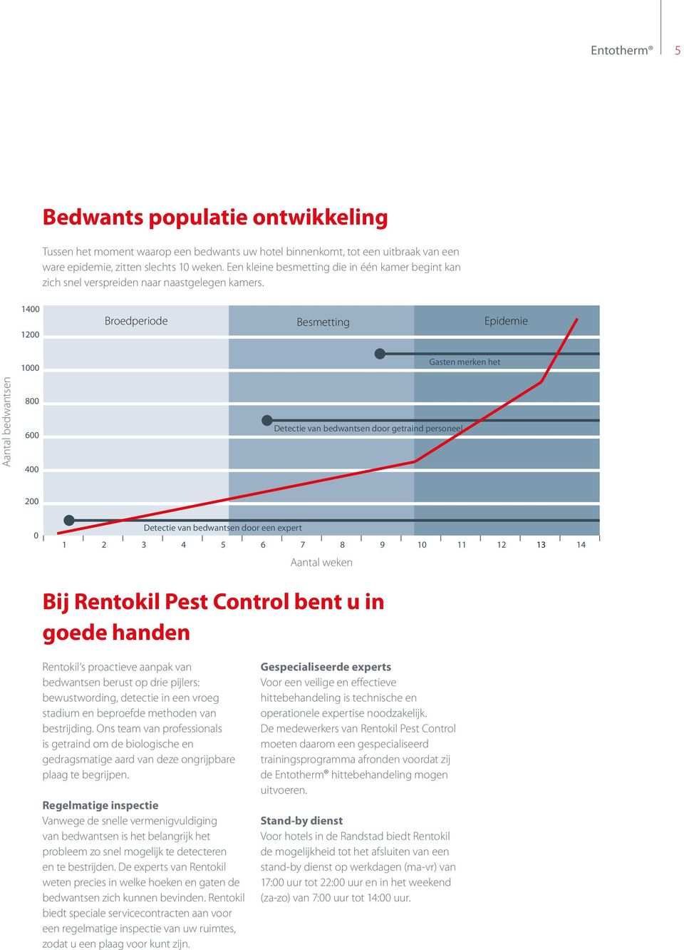 1400 1200 Broedperiode Besmetting Epidemie Aantal bedwantsen 1000 800 600 400 Detectie van bedwantsen door getraind personeel Gasten merken het 200 0 Detectie van bedwantsen door een expert 1 2 3 4 5