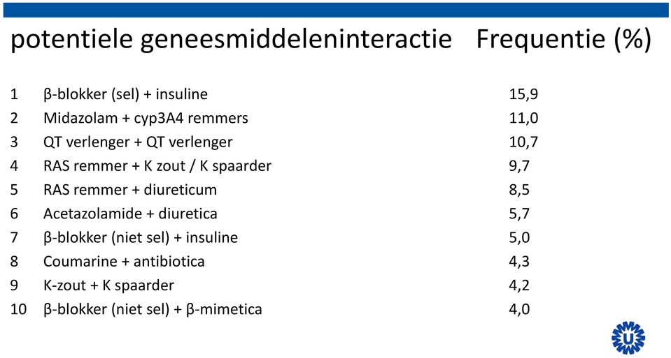 RAS remmer + diureticum 8,5 6 Acetazolamide + diuretica 5,7 7 β blokker (niet sel) + insuline 5,0
