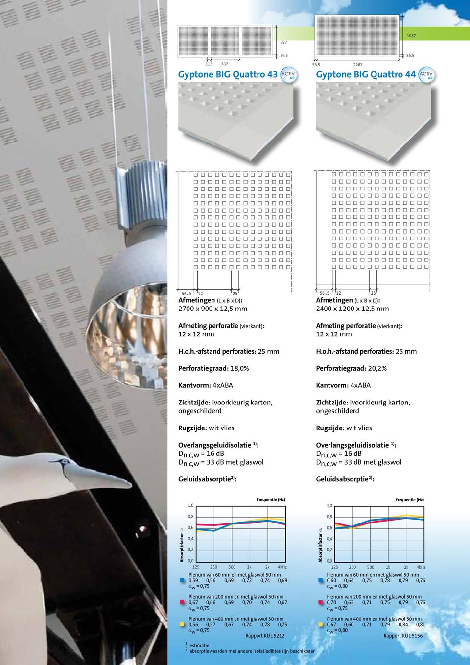 -afstand perforaties: 25 mm Perforatiegraad: 2% Kantvorm: 4xABA Rugzijde: wit vlies Dn,c,w = 16 db Dn,c,w = 33 db met glaswol 12 0,59 0,56 9 0,72 0,74 9 α w = 0,75 7 6 9 0,70 0,74 7 α w = 0,75 0,56