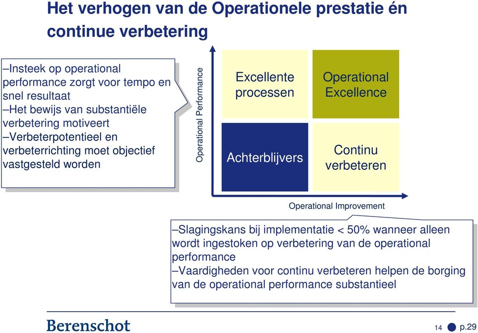 objectief objectief vastgesteld vastgesteld worden worden Operational Performance Excellente processen Achterblijvers Operational Excellence Continu verbeteren Operational Improvement Slagingskans