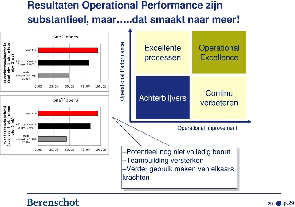 29 Operational Performance Potentieel Potentieel nog nog niet niet volledig volledig benut benut Teambuilding