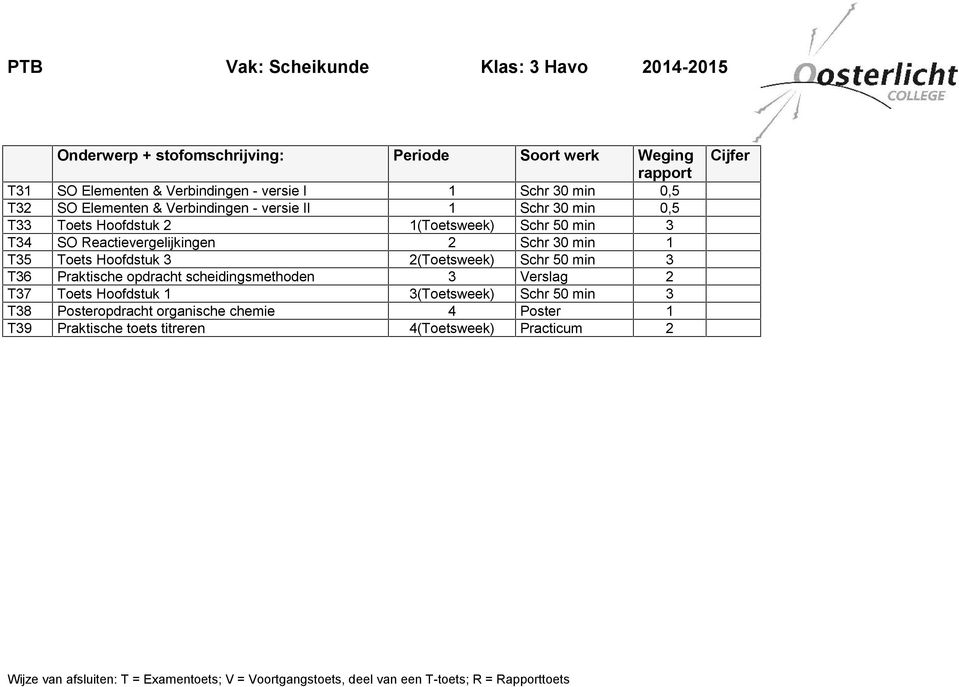 30 min 1 T35 Toets Hoofdstuk 3 2(Toetsweek) Schr 50 min 3 T36 Praktische opdracht scheidingsmethoden 3 Verslag 2 T37 Toets