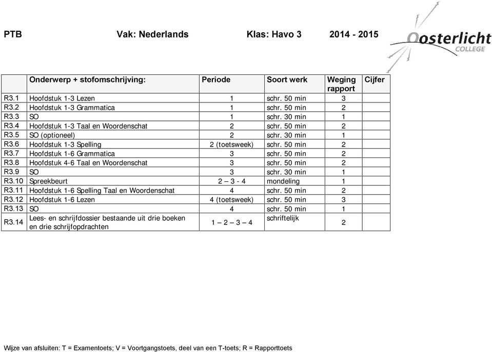 50 min 2 R3.8 Hoofdstuk 4-6 Taal en Woordenschat 3 schr. 50 min 2 R3.9 SO 3 schr. 30 min 1 R3.10 Spreekbeurt 2 3-4 mondeling 1 R3.