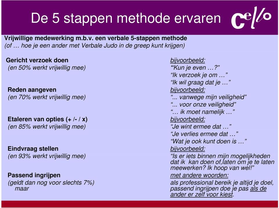 een verbale 5-stappen methode (of hoe je een ander met Verbale Judo in de greep kunt krijgen) Gericht verzoek doen (en 50% werkt vrijwillig mee) Reden aangeven (en 70% werkt vrijwillig mee) Etaleren