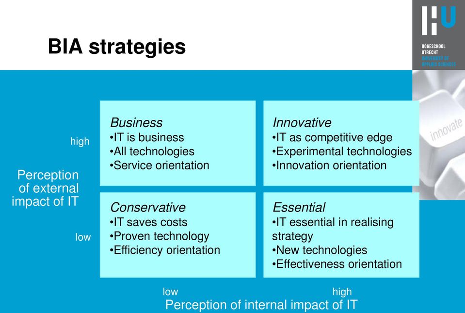 IT as competitive edge Experimental technologies Innovation orientation Essential IT essential in
