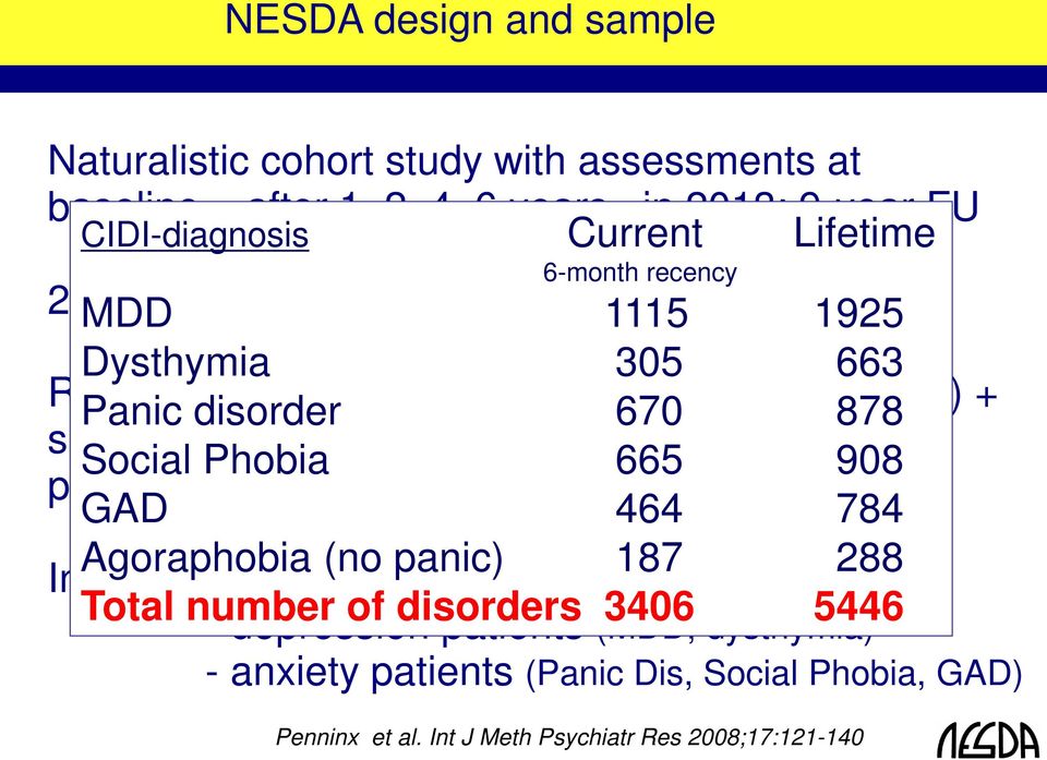 care (27%) to reflect total range of Social Phobia 665 908 psychopathology GAD 464 784 Agoraphobia (no panic) 187 288 Includes - healthy controls (n=652) Total number