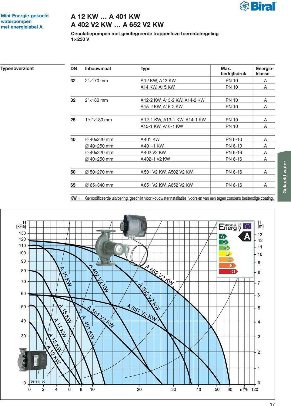 Energiebedrijfsdruk klasse 7 mm A KW, A KW PN A A KW, A KW PN A 8 mm A- KW, A- KW, A- KW PN A A- KW, A6- KW PN A / 8 mm A- KW, A- KW, A- KW PN A A- KW,