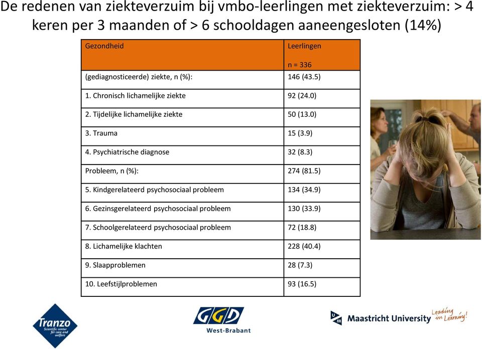 Psychiatrische diagnose 32 (8.3) Probleem, n (%): 274 (81.5) 5. Kindgerelateerd psychosociaal probleem 134 (34.9) 6.