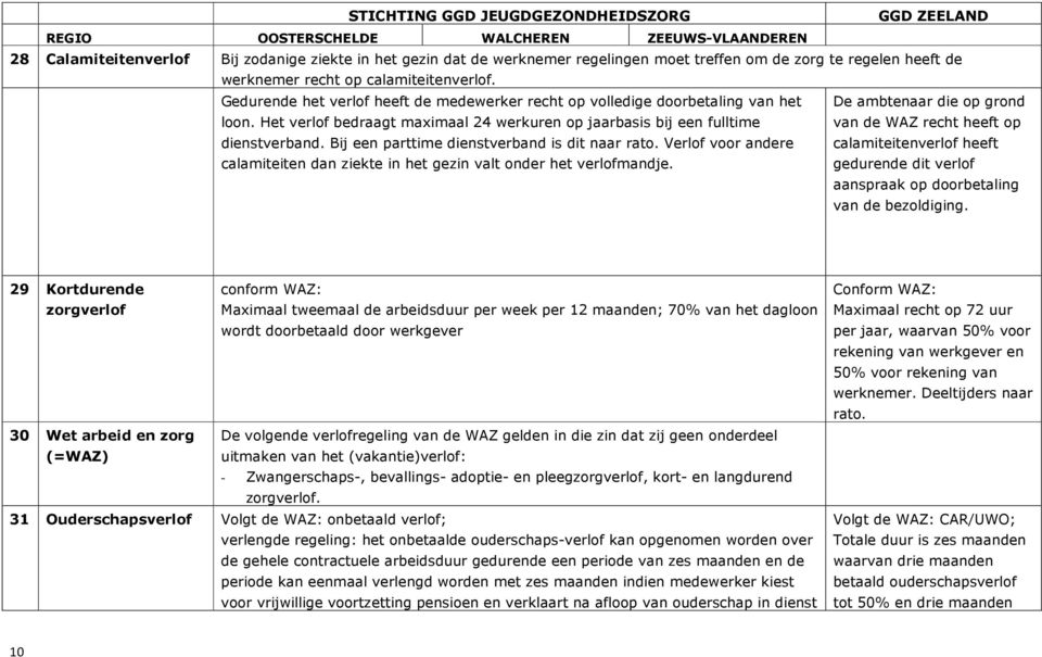 Bij een parttime dienstverband is dit naar rato. Verlof voor andere calamiteiten dan ziekte in het gezin valt onder het verlofmandje.