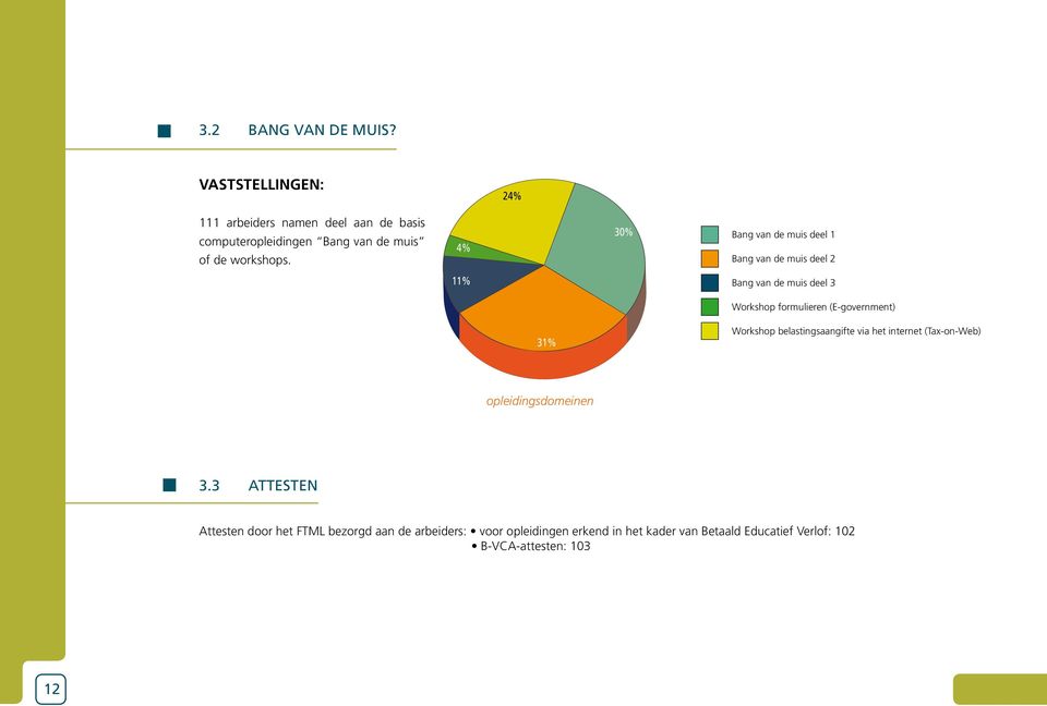 4% 30% Bang van de muis deel 1 Bang van de muis deel 2 11% Bang van de muis deel 3 Workshop formulieren (E-government) 31%